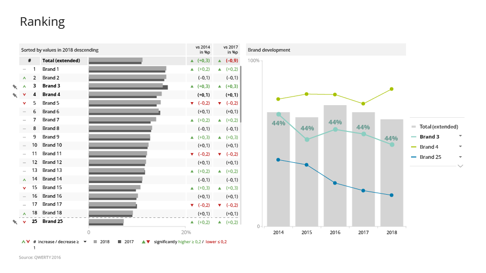 Brands ranking analysis with column chart