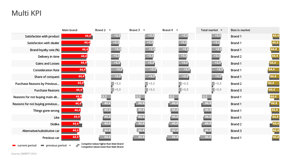Deviation analysis  by KPI