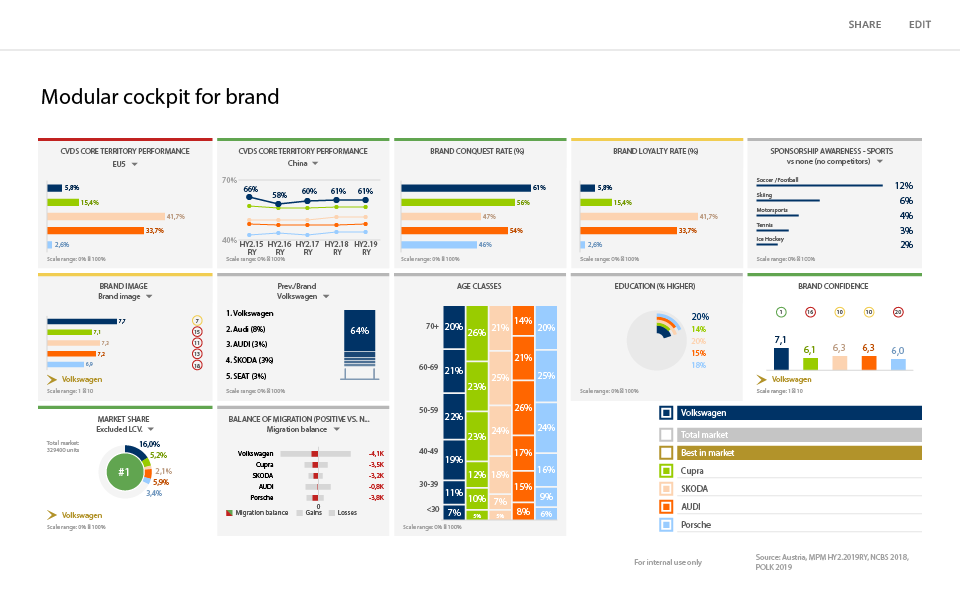 Example of modular cockpit – a dashboard chart with the ability to edit by end users