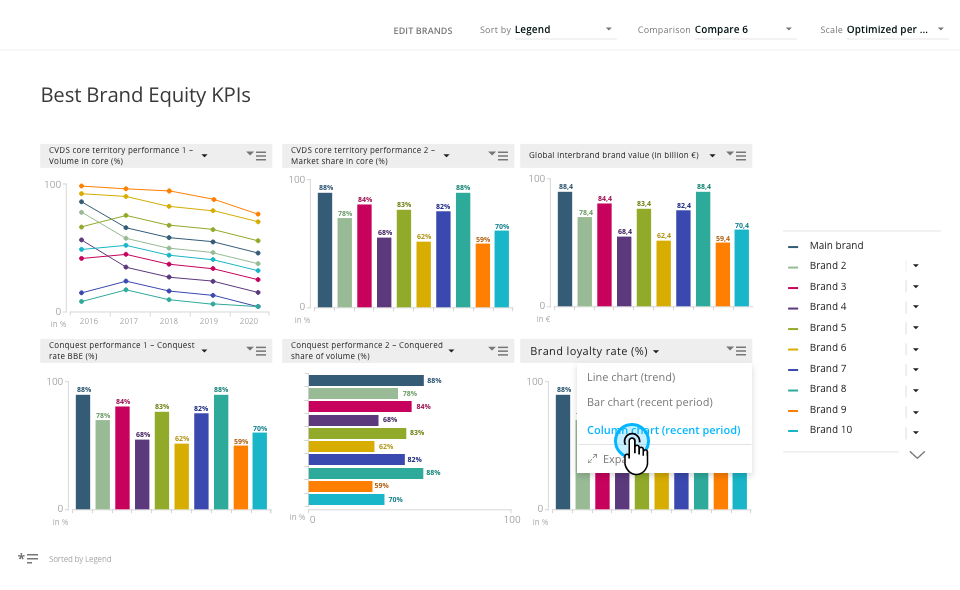 Best Brand Equity – Multi KPI view