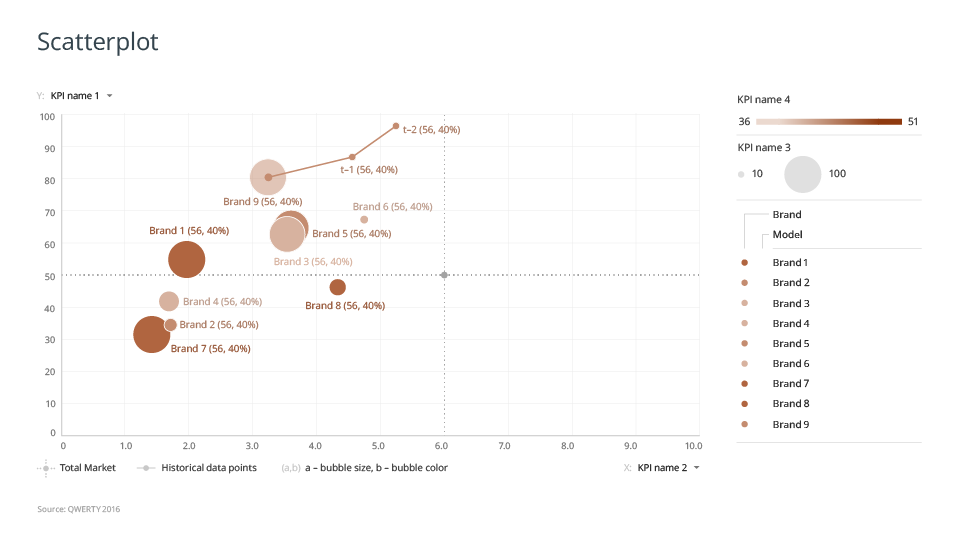 Scatterplot KPI analysis over brands & products