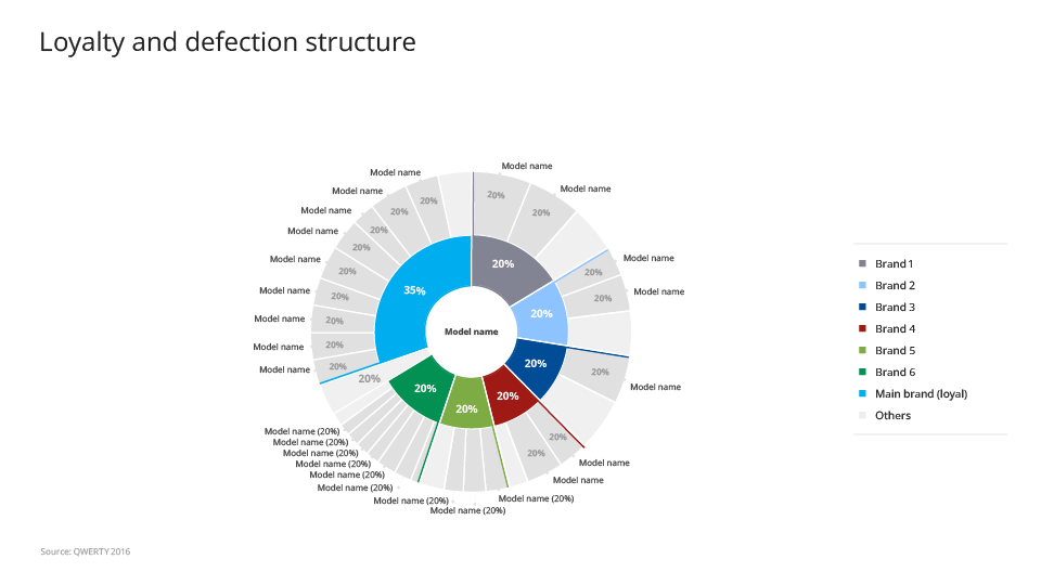 Loyalty analysis on a nested pie chart