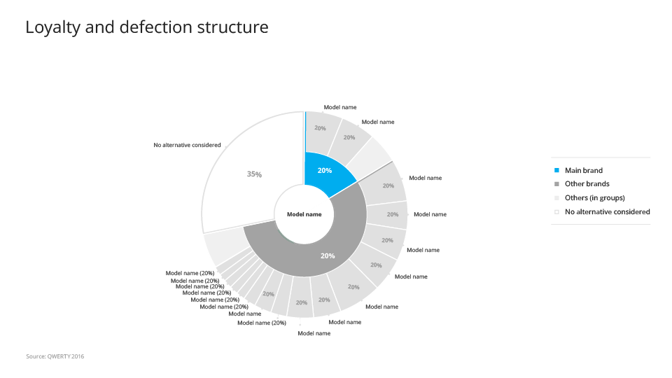 Loyalty analysis on a nested pie chart