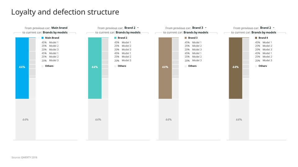 Loyalty analysis for multiple brands