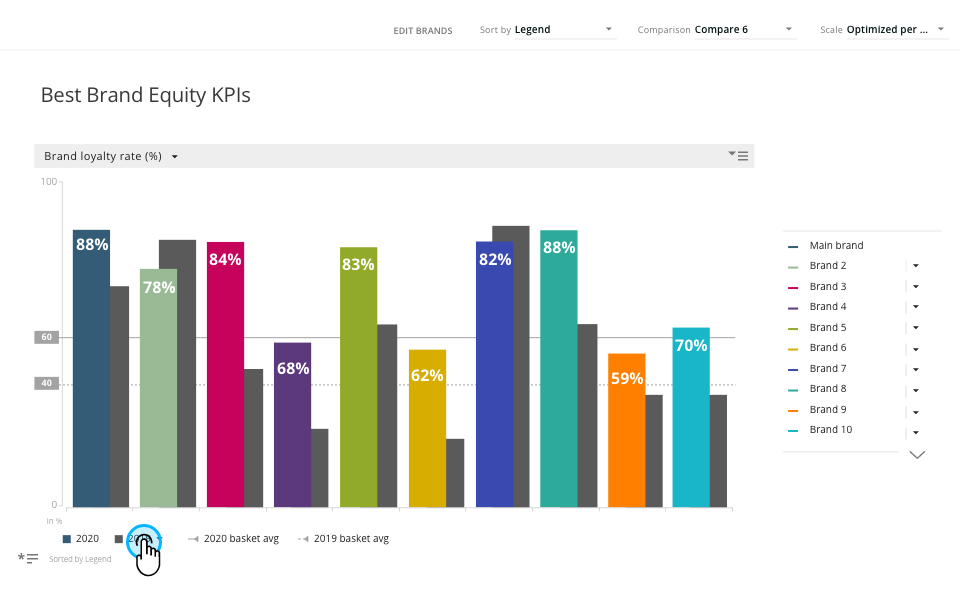 Best Brand Equity – Expanded KPI view