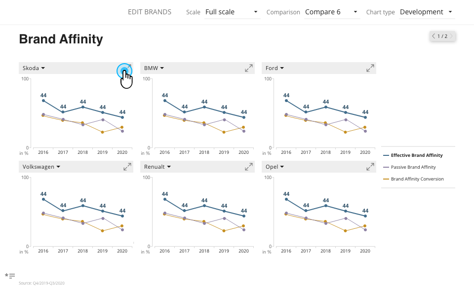 Brand Affinity – trend analysis across main brands