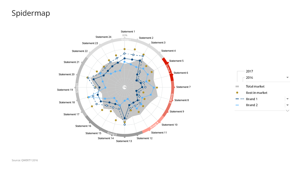 Performance evaluation on a radar chart
