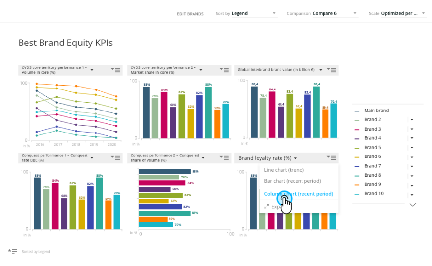 Best Brand Equity – Multi KPI view