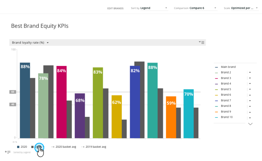 Best Brand Equity – Expanded KPI view