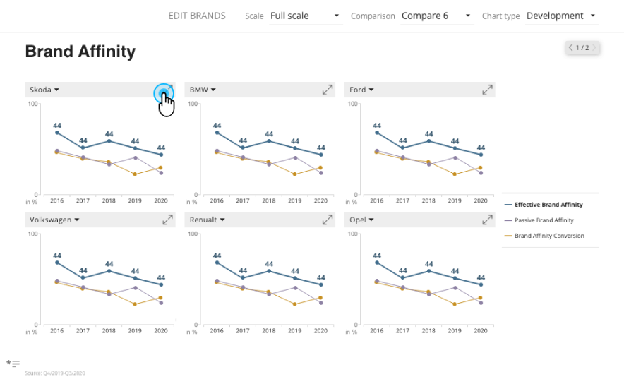 Brand Affinity – trend analysis across main brands