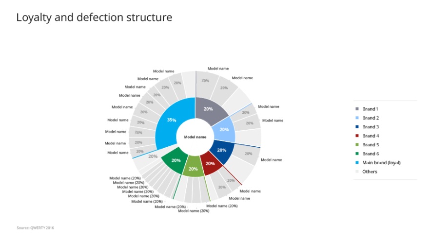 Loyalty analysis on a nested pie chart