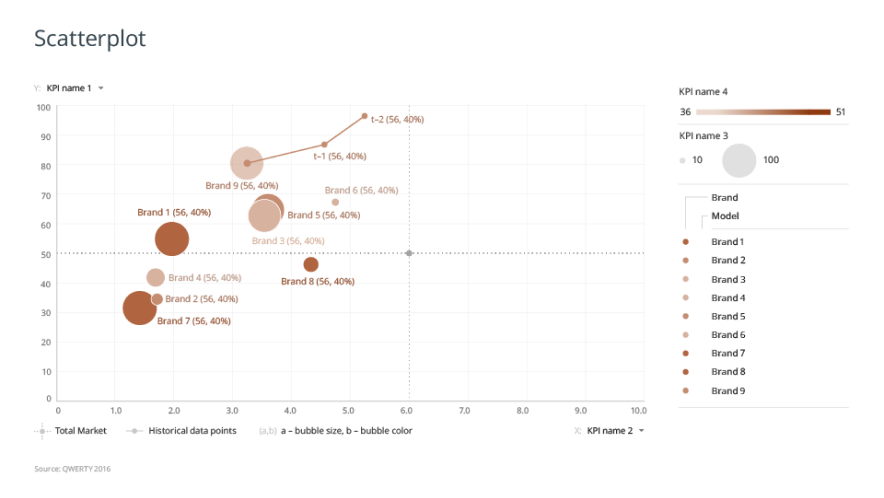 Scatterplot KPI analysis over brands and products