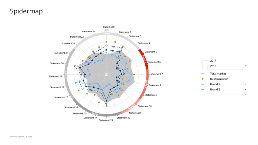 Performance evaluation on a radar chart